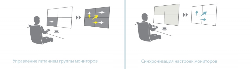 ПО EIZO Monitor Configurator позволяет управлять несколькими мониторами FlexScan через USB