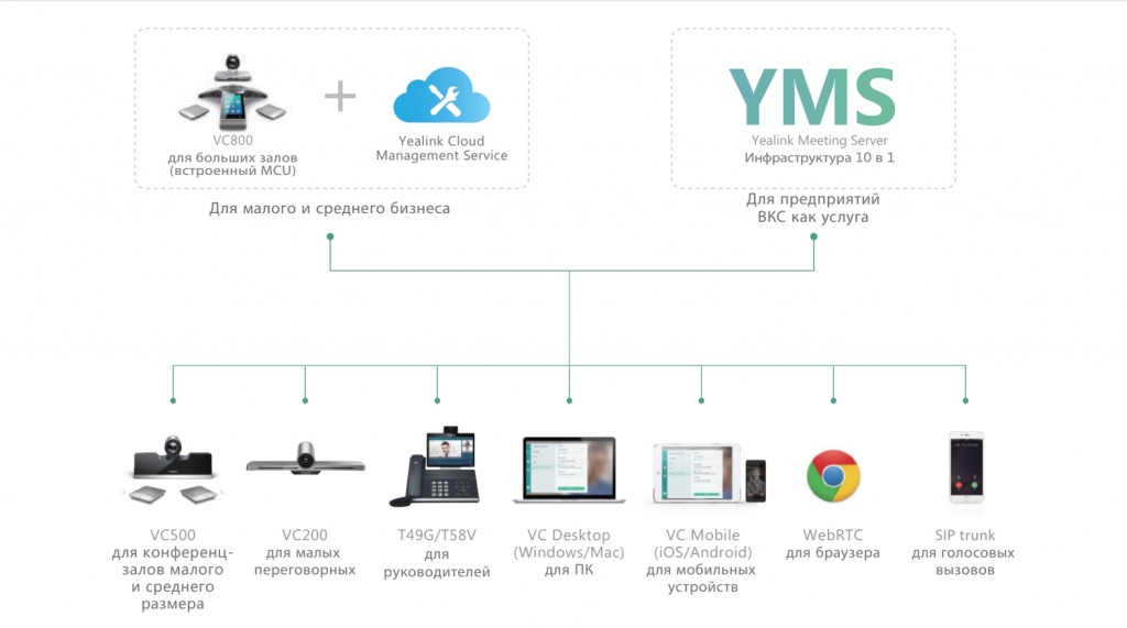 Оборудование Yealink